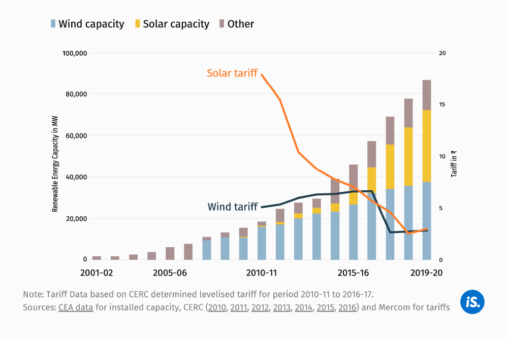 How Renewable Energy Took Off In India How Renewable Energy Took Off In India